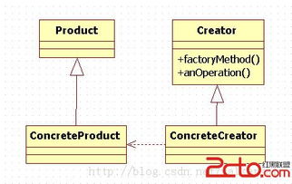 C語言實現(xiàn)工廠方法模式 軟件設計與開發(fā)實踐